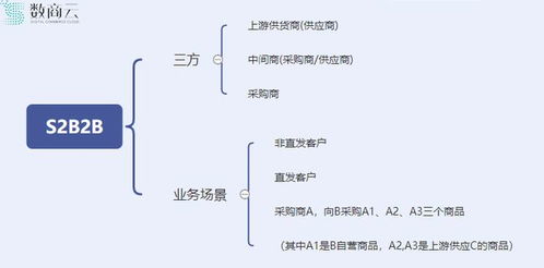 撬动传统供应链市场,s2b2b电商平台助食品企业提高订货采购效率